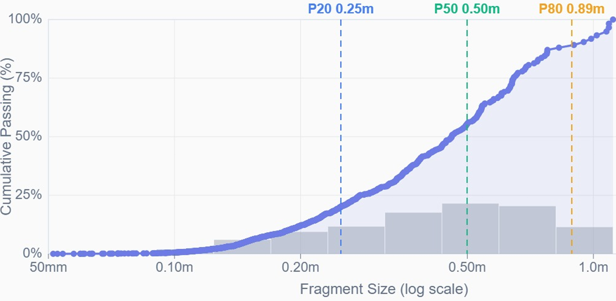 Actionable KPIs Chart